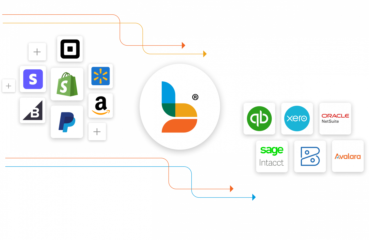 Multi-channel accounting automation