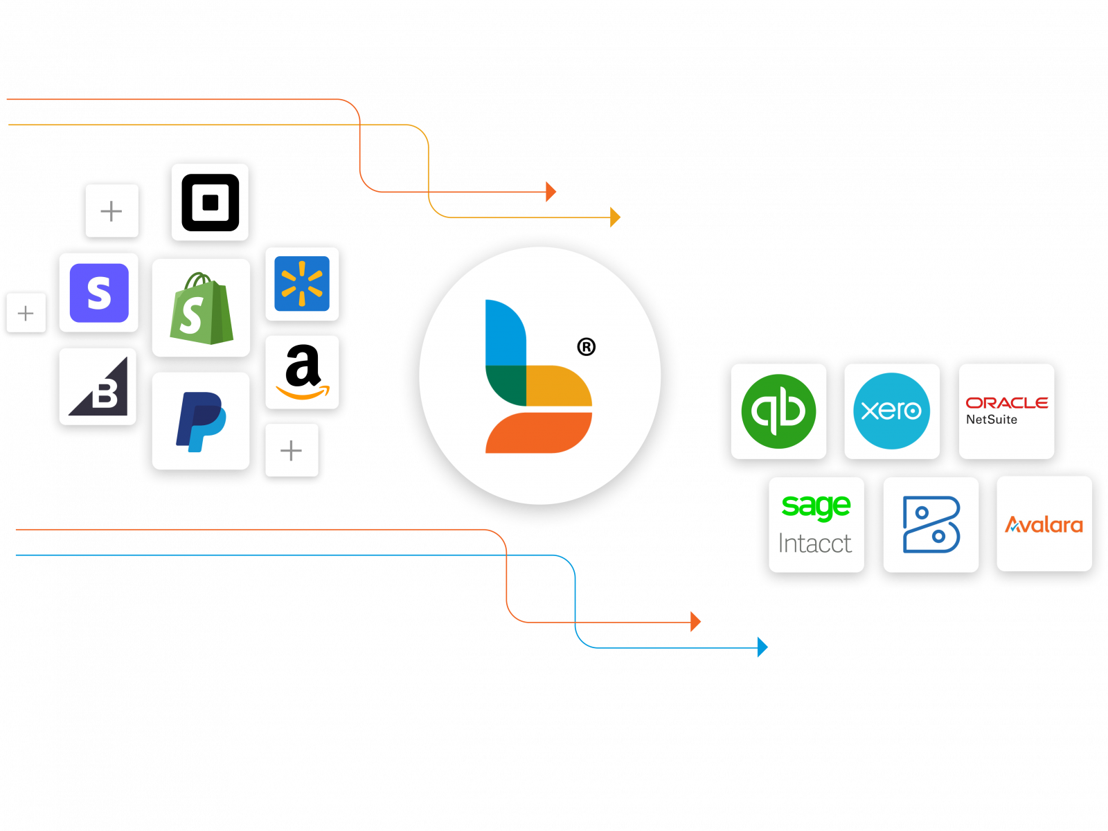 Multi-channel accounting automation